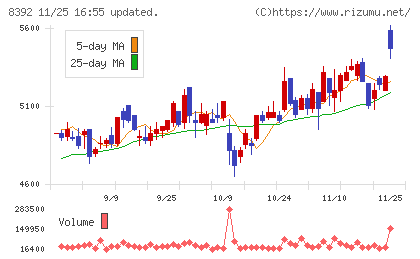 大分銀行チャート