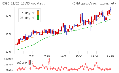佐賀銀行チャート