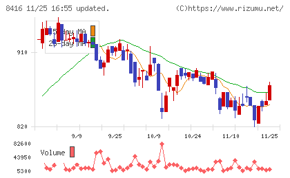 高知銀行チャート