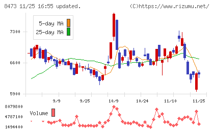 ＳＢＩホールディングスチャート