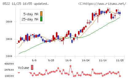 名古屋銀行チャート