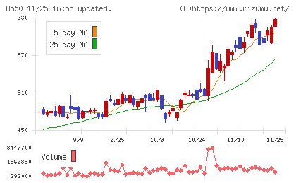 栃木銀行チャート