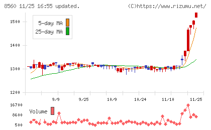 宮崎太陽銀行チャート