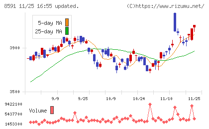 オリックスチャート