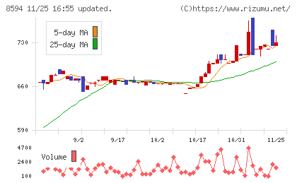 中道リースチャート