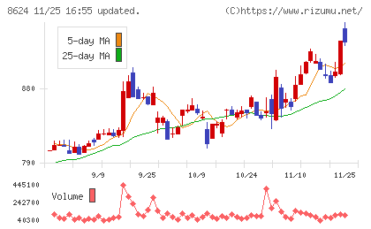 いちよし証券チャート