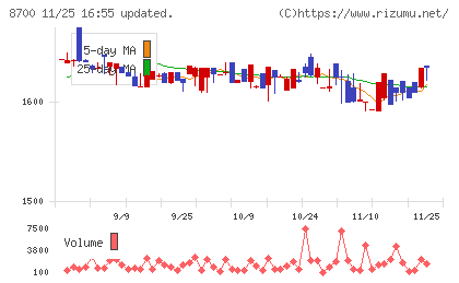 丸八証券チャート