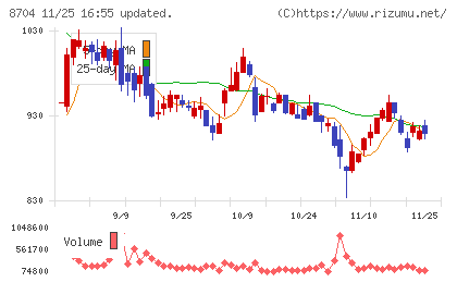 トレイダーズホールディングスチャート