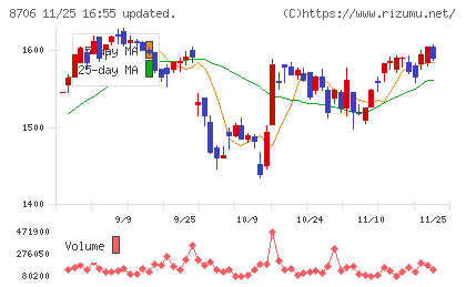 極東証券チャート