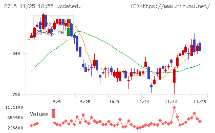 アニコム　ホールディングスチャート