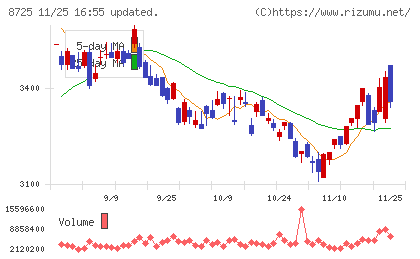ＭＳ＆ＡＤインシュアランスグループホールディングスチャート