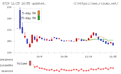 ソニーフィナンシャルグループチャート