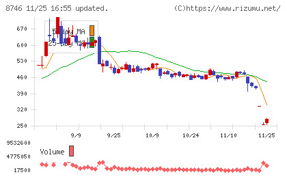 ｕｎｂａｎｋｅｄチャート