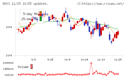 平和不動産チャート