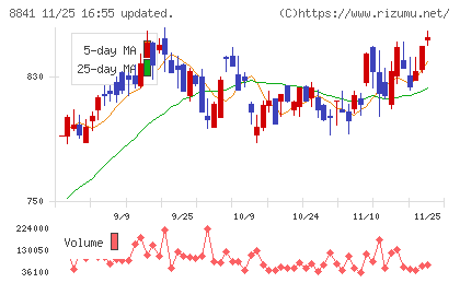 テーオーシーチャート