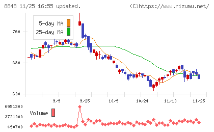レオパレス２１チャート