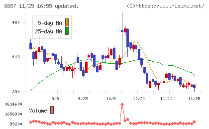 シーラホールディングスチャート