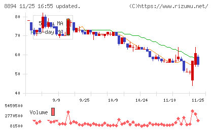 ＲＥＶＯＬＵＴＩＯＮチャート