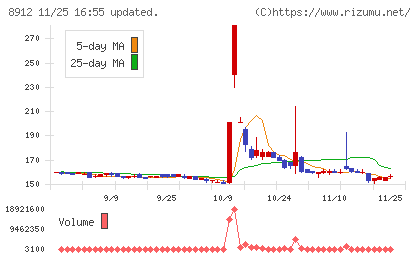 エリアクエストチャート