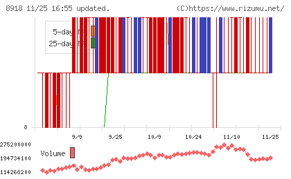 ランドチャート