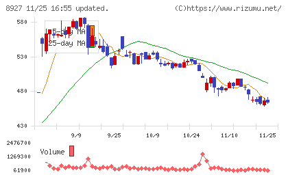 明豊エンタープライズチャート