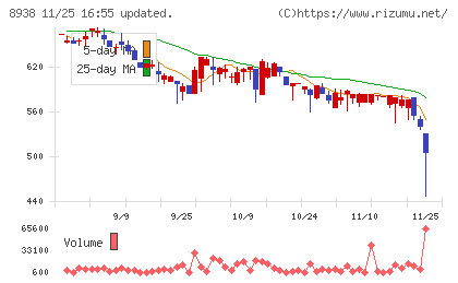 グローム・ホールディングスチャート