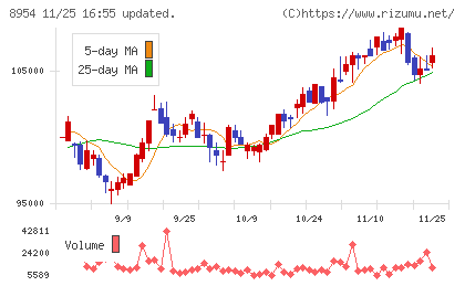 オリックス不動産投資法人チャート