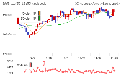 福岡リート投資法人チャート