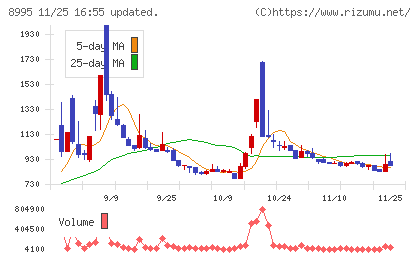 誠建設工業チャート