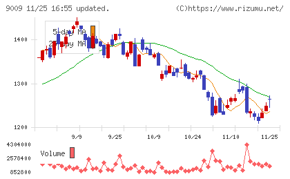 京成電鉄チャート