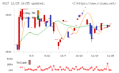 ロジネットジャパンチャート