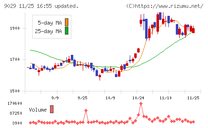 ヒガシホールディングスチャート