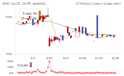 大宝運輸チャート