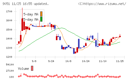 センコン物流チャート