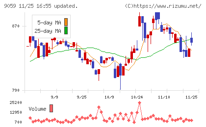 カンダホールディングスチャート