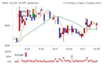 日本ロジテムチャート