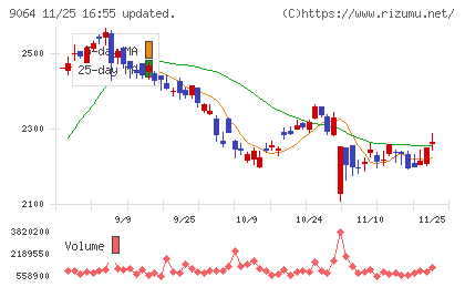 ヤマトホールディングスチャート
