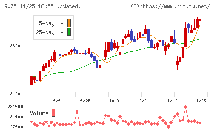 福山通運チャート