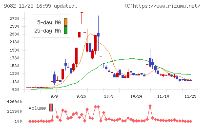 大和自動車交通チャート