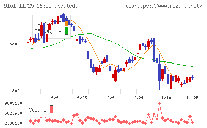 日本郵船チャート