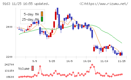 ナレルグループチャート