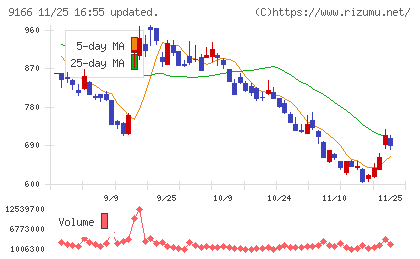 ＧＥＮＤＡチャート