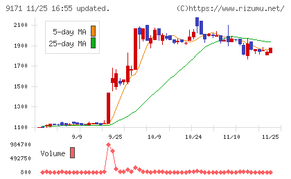 栗林商船チャート