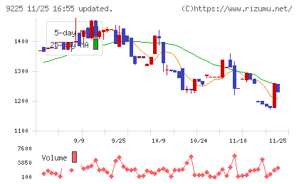 ブリッジコンサルティンググループチャート
