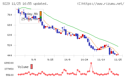 サンウェルズチャート