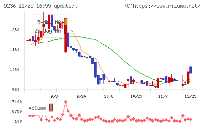 ジャパンＭ＆Ａソリューションチャート