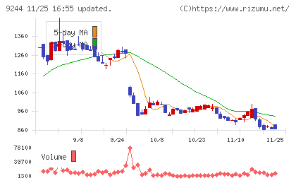 デジタリフトチャート