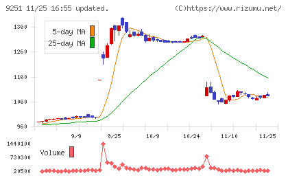 ＡＢ＆Ｃｏｍｐａｎｙチャート