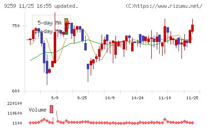 タカヨシホールディングスチャート