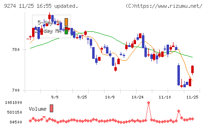 ＫＰＰグループホールディングスチャート